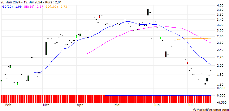 Chart JP MORGAN/PUT/ZSCALER/190/0.1/20.12.24