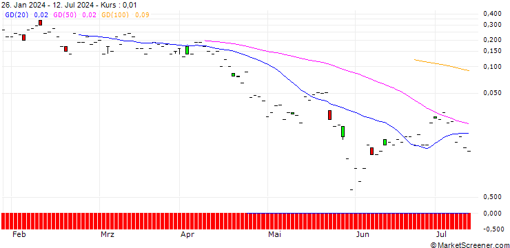 Chart JP MORGAN/CALL/SERVICENOW/960/0.01/16.08.24