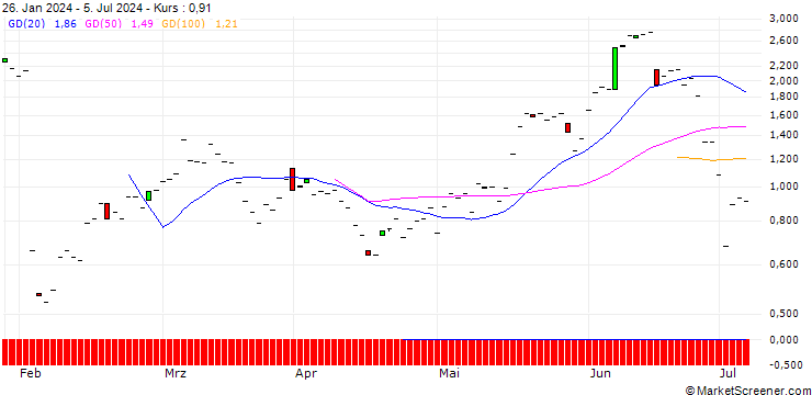 Chart JP MORGAN/CALL/AIR PRODUCTS & CHEM/260/0.1/20.09.24