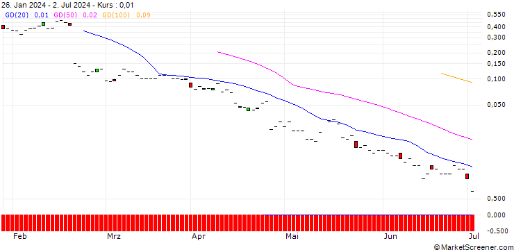 Chart JP MORGAN/CALL/TELADOC HEALTH/20/0.1/20.09.24