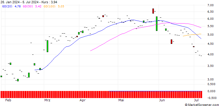 Chart JP MORGAN/PUT/ZSCALER/230/0.1/20.12.24