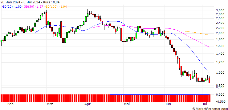 Chart DZ BANK/CALL/VOLKSWAGEN/130/0.1/19.12.25