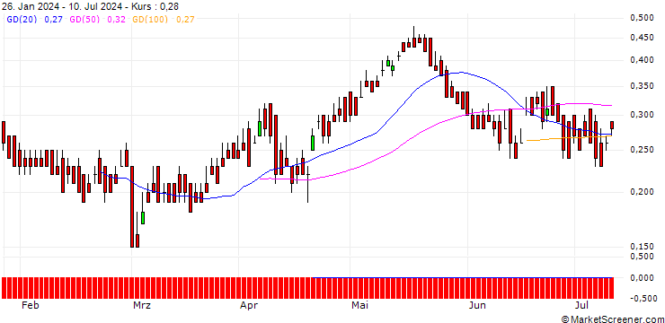 Chart DZ BANK/CALL/AEGON/7/1/19.12.25