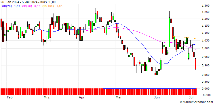 Chart DZ BANK/PUT/VIVENDI/10/1/20.06.25
