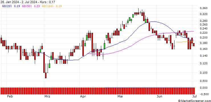 Chart DZ BANK/CALL/AEGON/7/1/20.06.25
