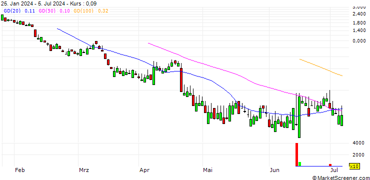 Chart SG/PUT/RHEINMETALL/300/0.1/20.09.24