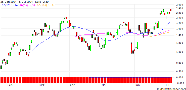 Chart BANK VONTOBEL/CALL/SAP SE/175/0.1/20.12.24