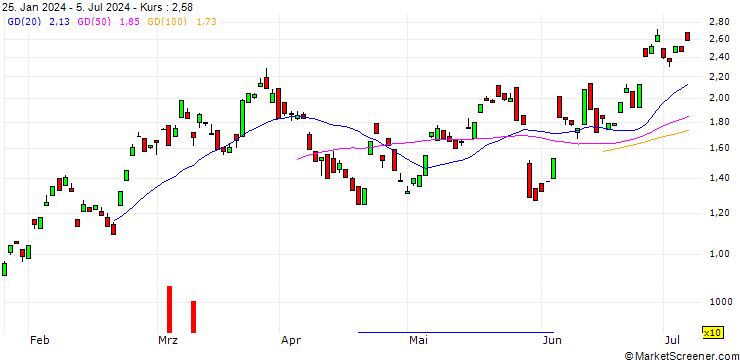 Chart BANK VONTOBEL/CALL/SAP SE/180/0.1/20.06.25