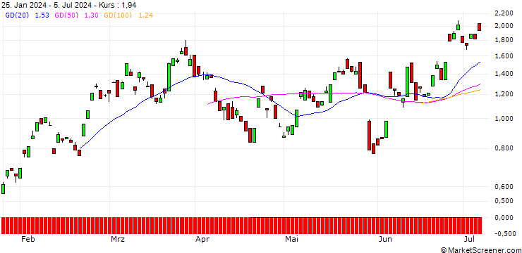 Chart BANK VONTOBEL/CALL/SAP SE/180/0.1/20.12.24