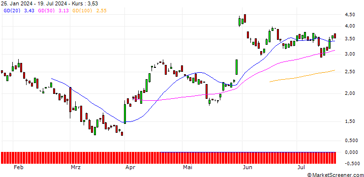 Chart BANK VONTOBEL/PUT/VEEVA SYSTEM/220/0.1/20.09.24