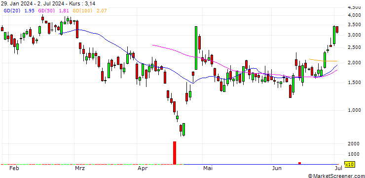 Chart BANK VONTOBEL/CALL/TESLA/185/0.1/20.09.24