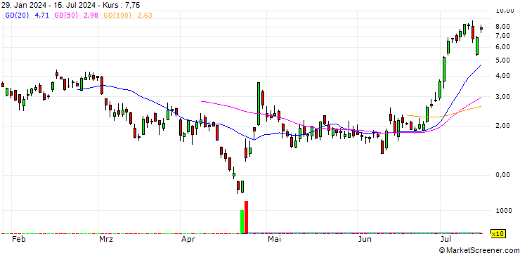 Chart BANK VONTOBEL/CALL/TESLA/180/0.1/20.09.24