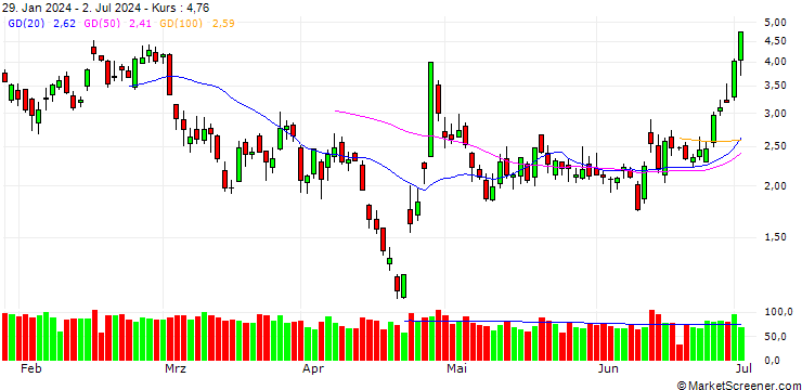 Chart BANK VONTOBEL/CALL/TESLA/190/0.1/20.12.24