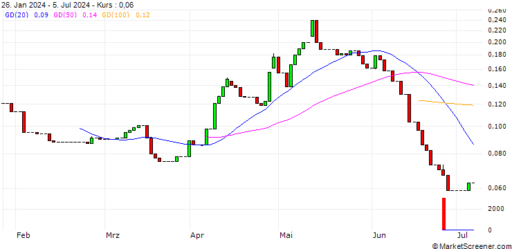 Chart HSBC/CALL/DÜRR/30/0.1/17.12.25