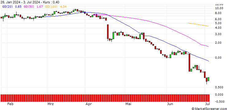 Chart HSBC/CALL/SARTORIUS VZ/320/0.1/18.12.24