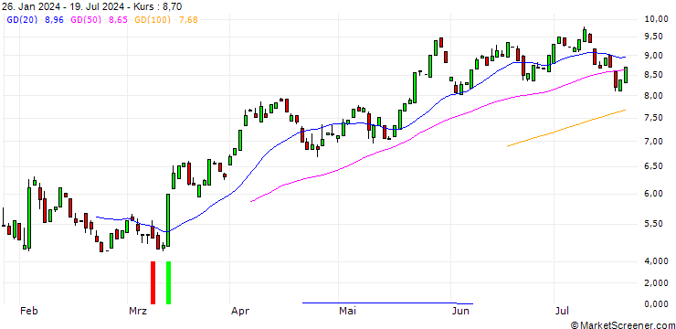 Chart PUT/MCDONALD`S/350/0.1/16.01.26
