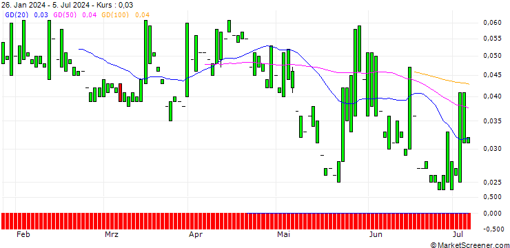 Chart PUT/BLACKROCK/400/0.01/20.06.25