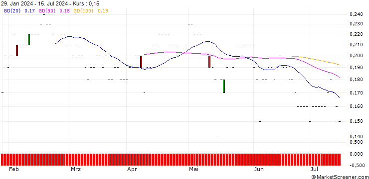 Chart JP MORGAN/PUT/CISCO SYSTEMS/40/0.1/19.09.25