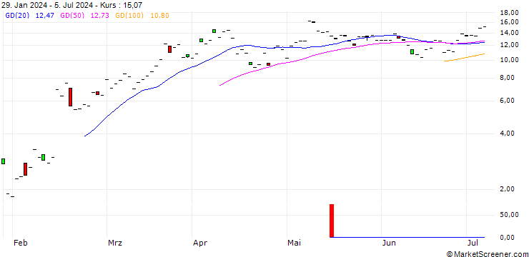 Chart JP MORGAN/CALL/APPLOVIN A/112/1/18.07.25
