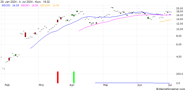 Chart JP MORGAN/CALL/APPLOVIN A/96/1/18.07.25