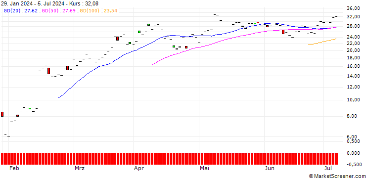 Chart JP MORGAN/CALL/APPLOVIN A/66/1/18.07.25