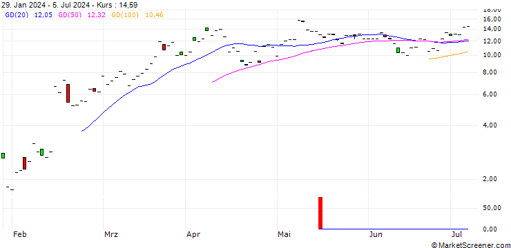 Chart JP MORGAN/CALL/APPLOVIN A/114/1/18.07.25