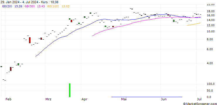 Chart JP MORGAN/CALL/APPLOVIN A/100/1/18.07.25