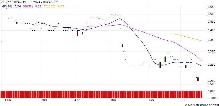 Chart JP MORGAN/PUT/GEN DIGITAL/24/0.1/17.01.25