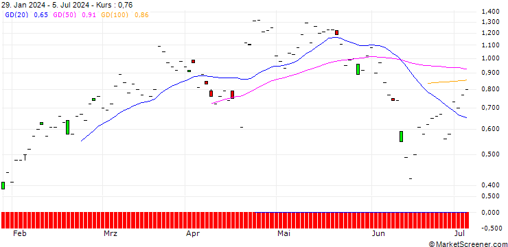 Chart JP MORGAN/CALL/AMERICAN EXPRESS/260/0.1/20.12.24