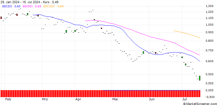 Chart JP MORGAN/PUT/MORGAN STANLEY/90/0.1/19.09.25