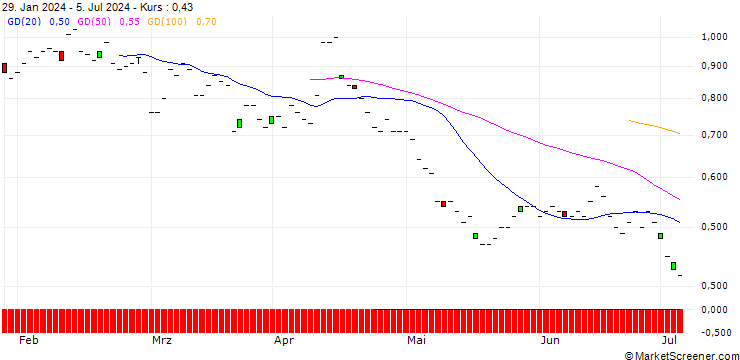 Chart JP MORGAN/PUT/MORGAN STANLEY/85/0.1/19.09.25