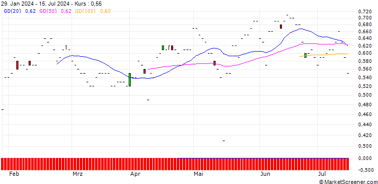 Chart JP MORGAN/PUT/CISCO SYSTEMS/52/0.1/20.06.25