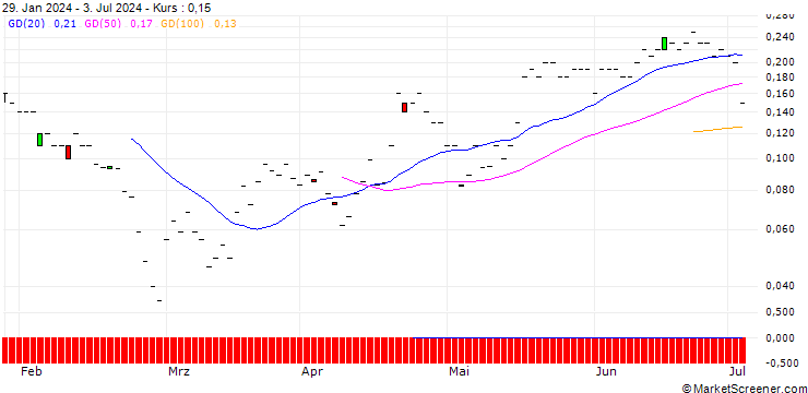 Chart JP MORGAN/PUT/LI AUTO ADR/18/0.1/20.09.24