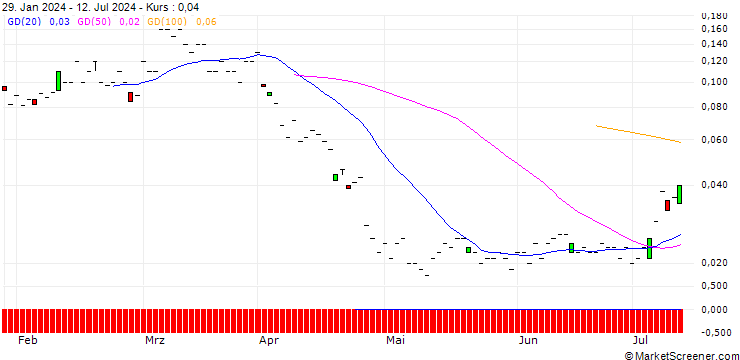 Chart JP MORGAN/CALL/INTEL/85/0.1/19.09.25