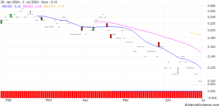Chart JP MORGAN/PUT/BANK OF NEW YORK MELLON/45/0.1/20.06.25
