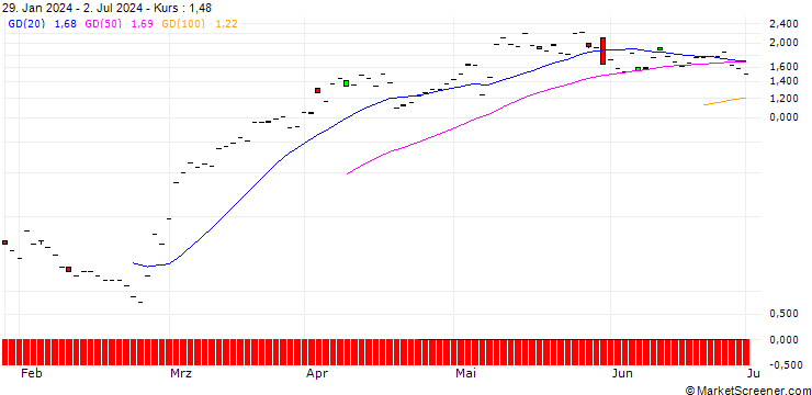 Chart JP MORGAN/CALL/NRG ENERGY/65/0.1/20.09.24