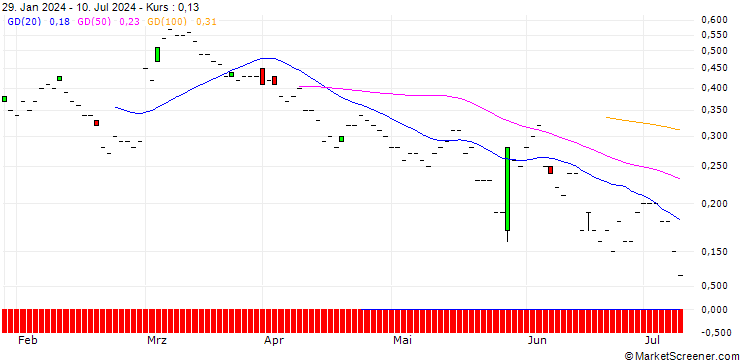 Chart JP MORGAN/CALL/BOX/26/0.1/20.09.24