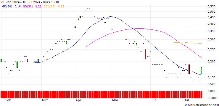 Chart JP MORGAN/CALL/DEVON ENERGY/65/0.1/19.09.25
