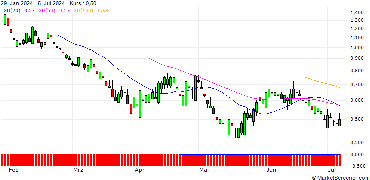 Chart SG/PUT/CATERPILLAR/250/0.1/21.03.25