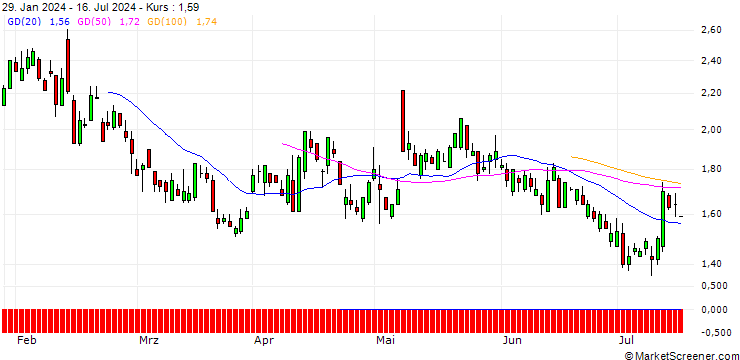 Chart SG/PUT/AIRBNB A/150/0.1/21.03.25