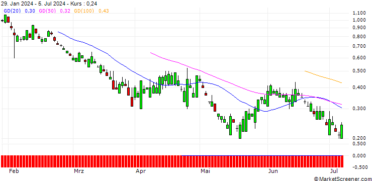 Chart SG/PUT/CATERPILLAR/250/0.1/20.12.24