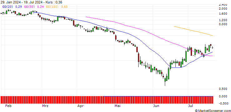 Chart SG/PUT/FIRST SOLAR/130/0.1/20.12.24