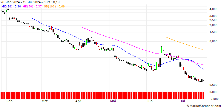 Chart BANK VONTOBEL/PUT/UNICREDIT/28/1/19.09.24