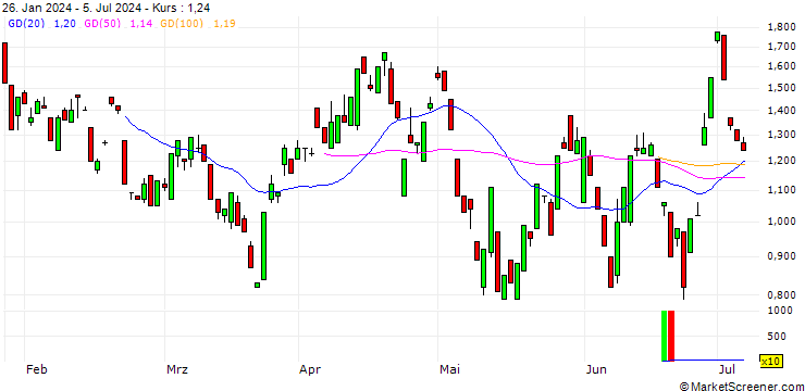 Chart BANK VONTOBEL/PUT/VISA/280/0.1/20.09.24