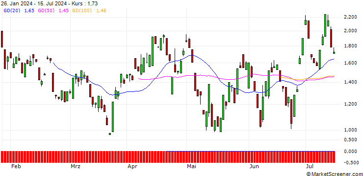 Chart BANK VONTOBEL/PUT/VISA/285/0.1/20.09.24