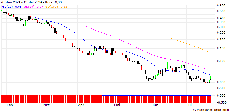 Chart SG/PUT/RENAULT/35/0.1/20.12.24