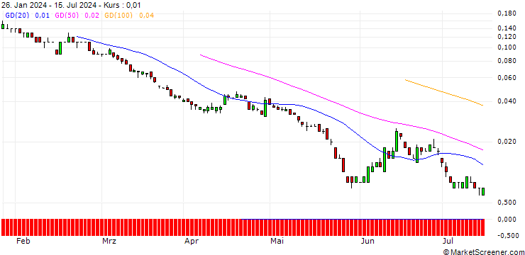 Chart SG/PUT/RENAULT/25/0.1/20.12.24