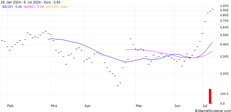 Chart ZKB/CALL/TESLA/250/0.02/28.03.25