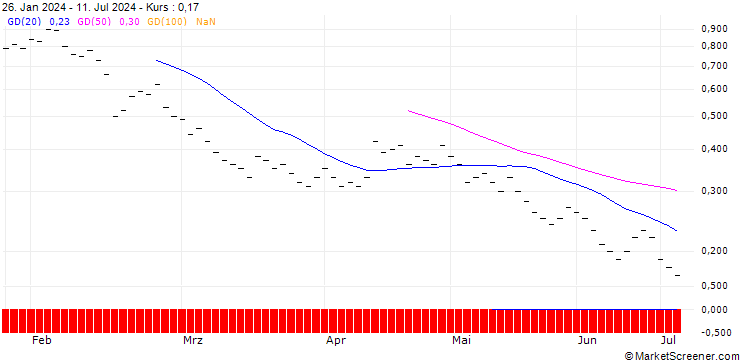 Chart ZKB/PUT/COINBASE GLOBAL A/130/0.025/27.01.25