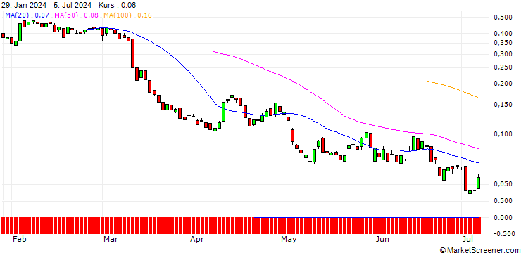Chart BANK VONTOBEL/PUT/ARCHER DANIELS MID/52/0.1/20.09.24